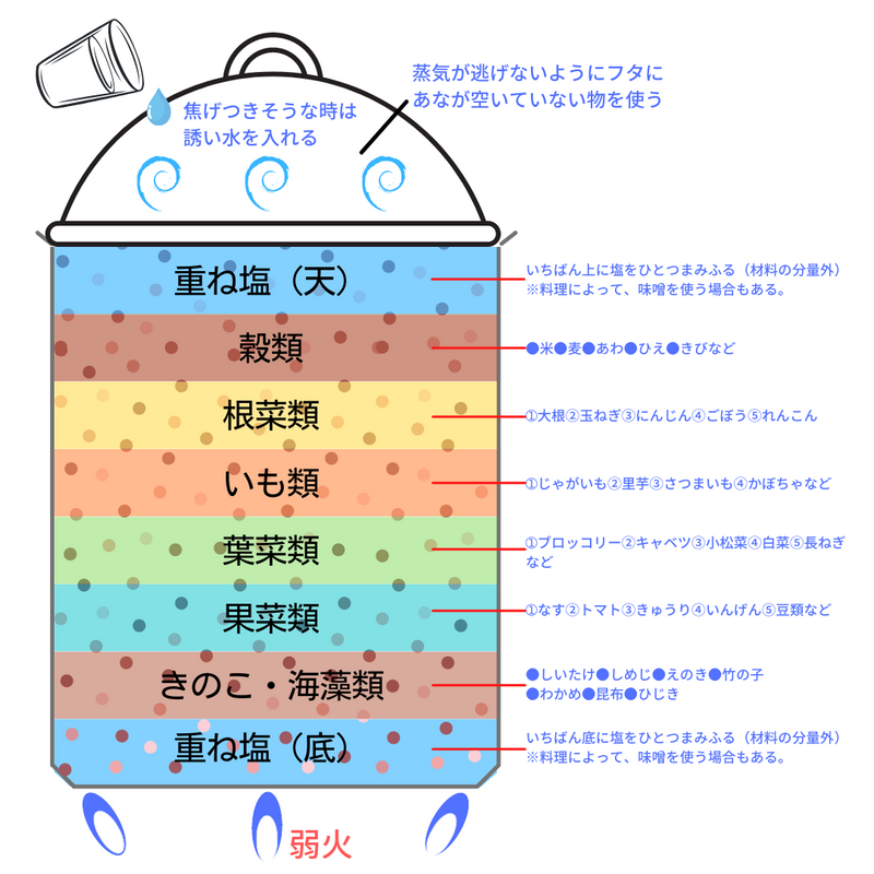 子どもに野菜!はスープがいちばん - 住まい